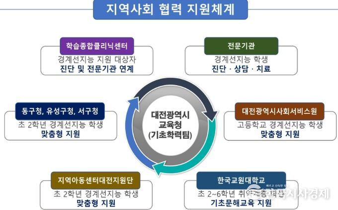 경계선지능 학생 통합지원 모델 구축