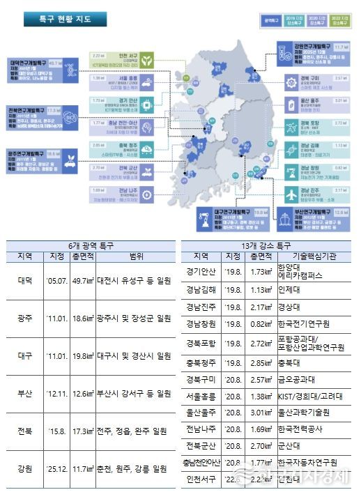 연구개발특구 지정 현황