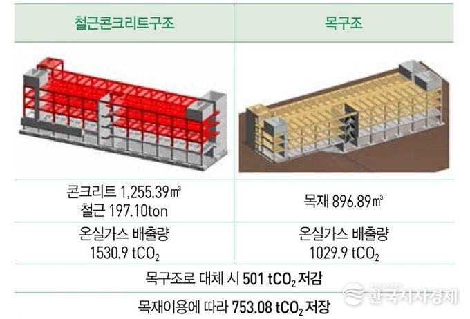 목조건축의 대체효과