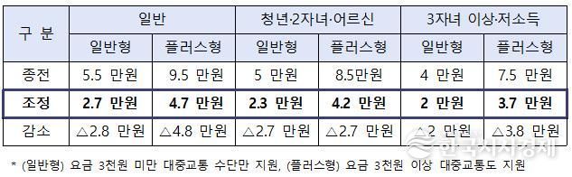 광주지역 모두의 카드 지원 확대 (‘26.4.~9. 한시 적용)