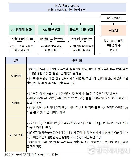 과학기술정보통신부, 대한민국 인공지능 국가대표팀, '한국형 인공지능 동반관계(K-AI Partnership)' 출범